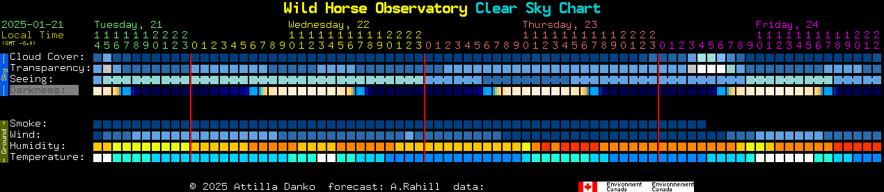 Current forecast for Wild Horse Observatory Clear Sky Chart