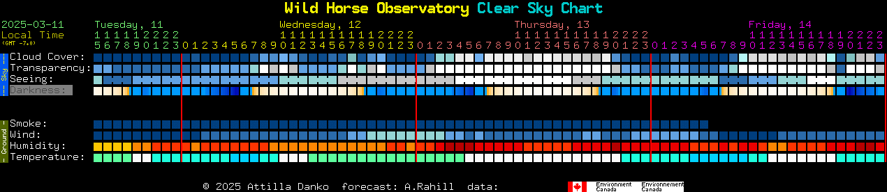 Current forecast for Wild Horse Observatory Clear Sky Chart