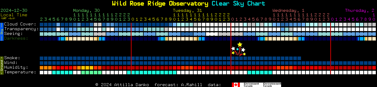 Current forecast for Wild Rose Ridge Observatory Clear Sky Chart