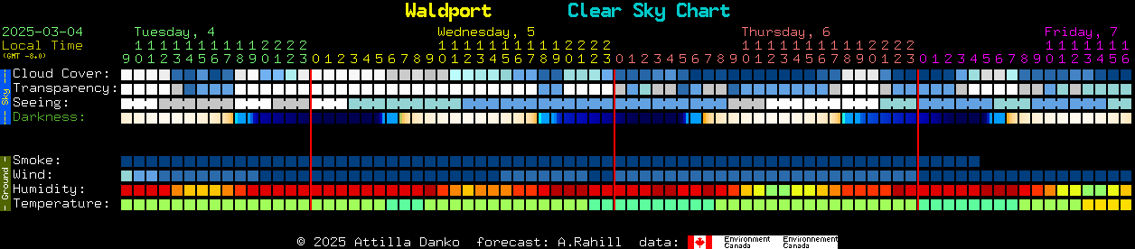 Current forecast for Waldport Clear Sky Chart