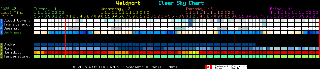 Current forecast for Waldport Clear Sky Chart