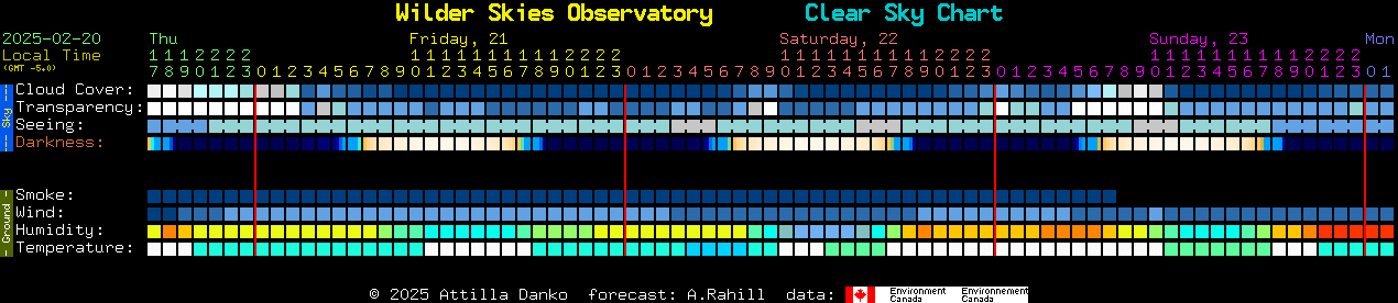 Current forecast for Wilder Skies Observatory Clear Sky Chart