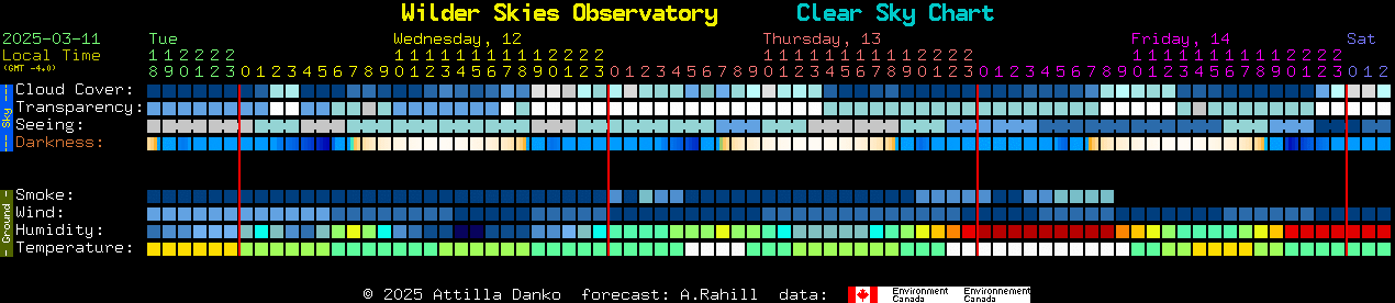 Current forecast for Wilder Skies Observatory Clear Sky Chart