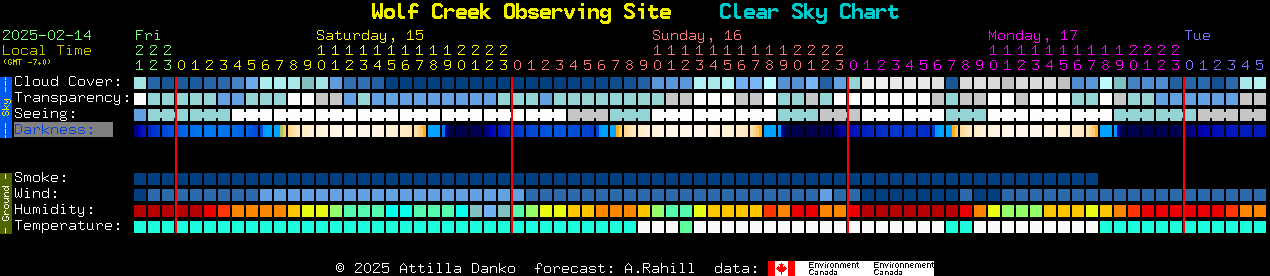 Current forecast for Wolf Creek Observing Site Clear Sky Chart