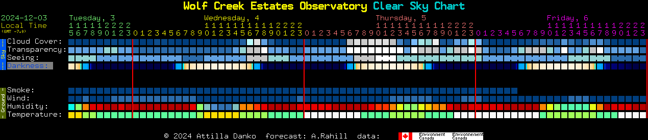 Current forecast for Wolf Creek Estates Observatory Clear Sky Chart