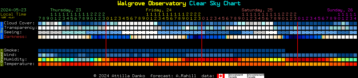 Current forecast for Walgrove Observatory Clear Sky Chart