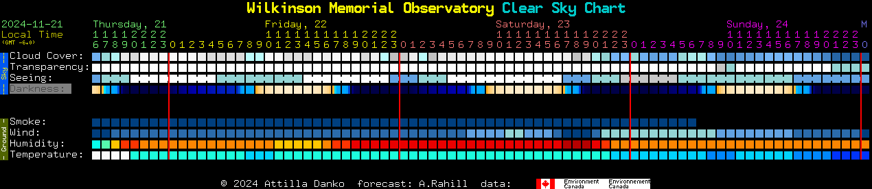 Current forecast for Wilkinson Memorial Observatory Clear Sky Chart