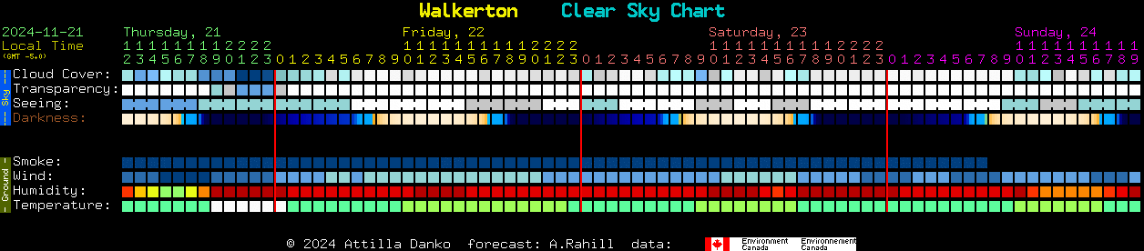 Current forecast for Walkerton Clear Sky Chart