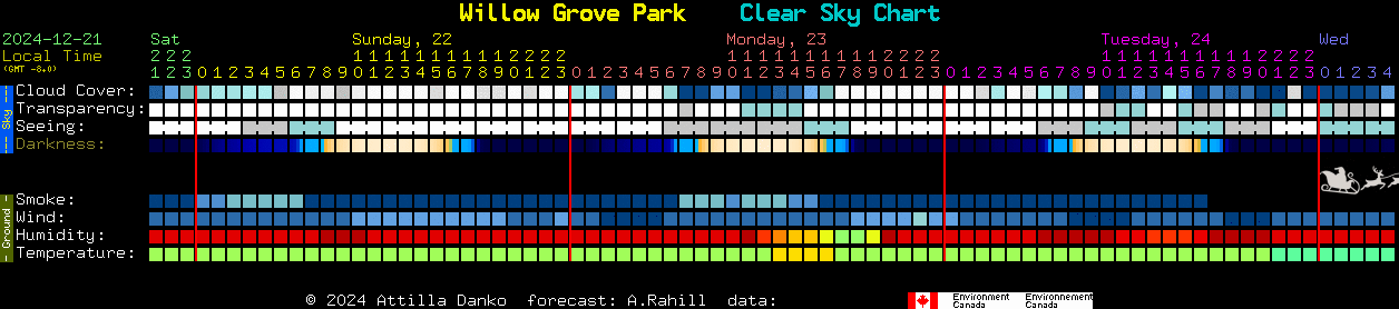 Current forecast for Willow Grove Park Clear Sky Chart