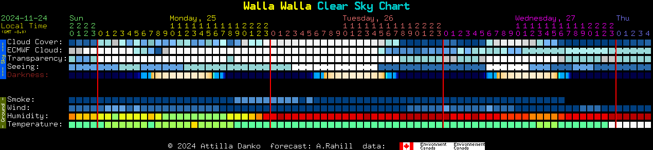 Current forecast for Walla Walla Clear Sky Chart