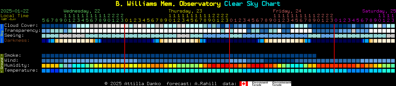 Current forecast for B. Williams Mem. Observatory Clear Sky Chart