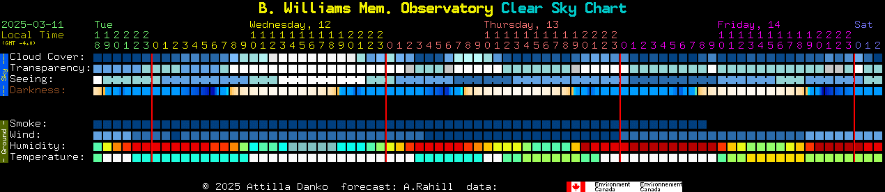 Current forecast for B. Williams Mem. Observatory Clear Sky Chart