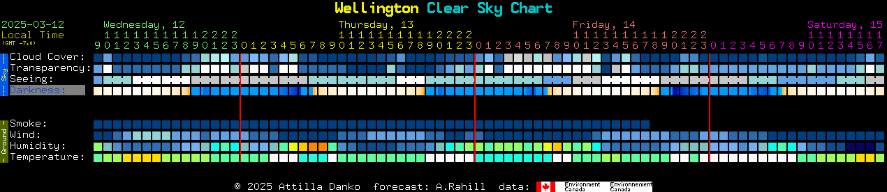 Current forecast for Wellington Clear Sky Chart