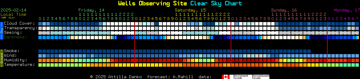 Current forecast for Wells Observing Site Clear Sky Chart