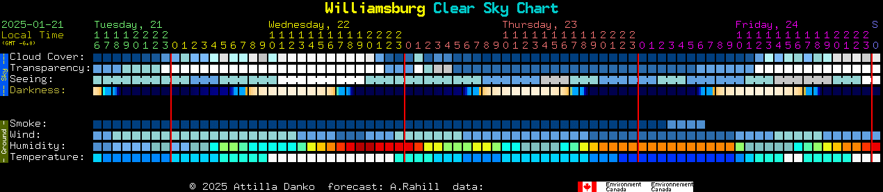 Current forecast for Williamsburg Clear Sky Chart