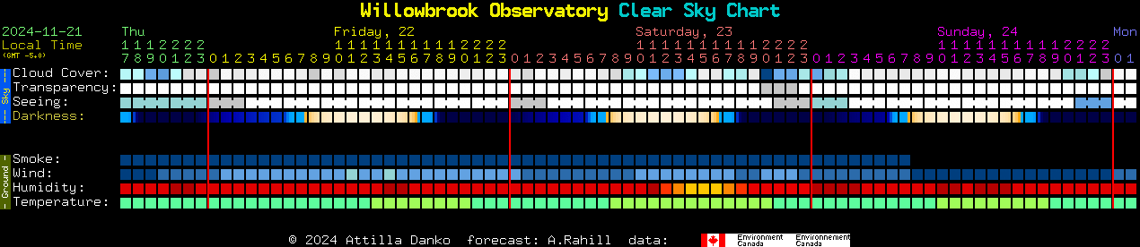 Current forecast for Willowbrook Observatory Clear Sky Chart