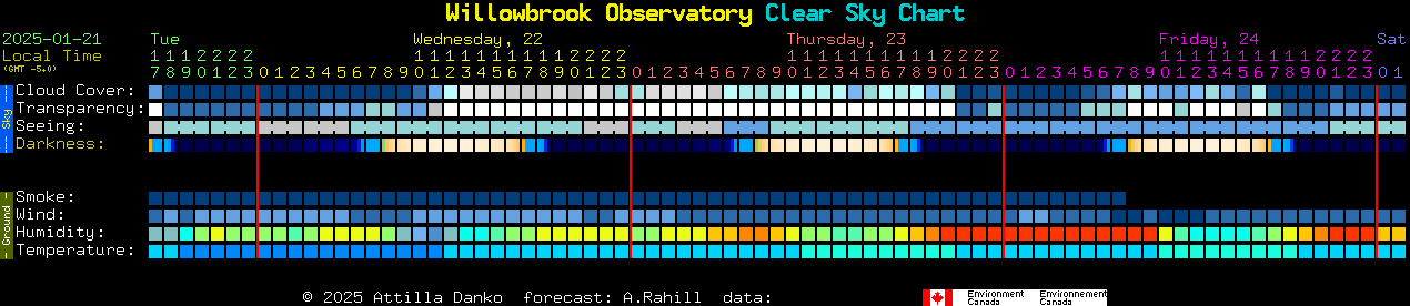 Current forecast for Willowbrook Observatory Clear Sky Chart