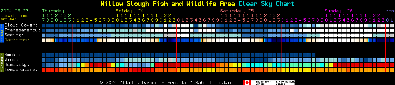 Current forecast for Willow Slough Fish and Wildlife Area Clear Sky Chart
