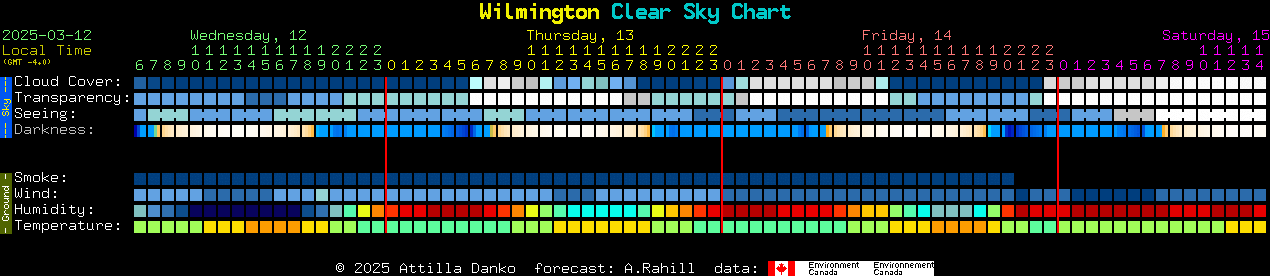 Current forecast for Wilmington Clear Sky Chart