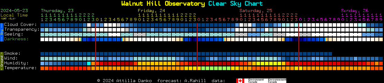 Current forecast for Walnut Hill Observatory Clear Sky Chart