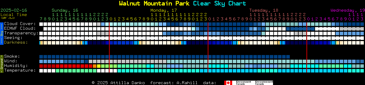 Current forecast for Walnut Mountain Park Clear Sky Chart