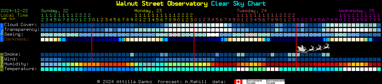 Current forecast for Walnut Street Observatory Clear Sky Chart