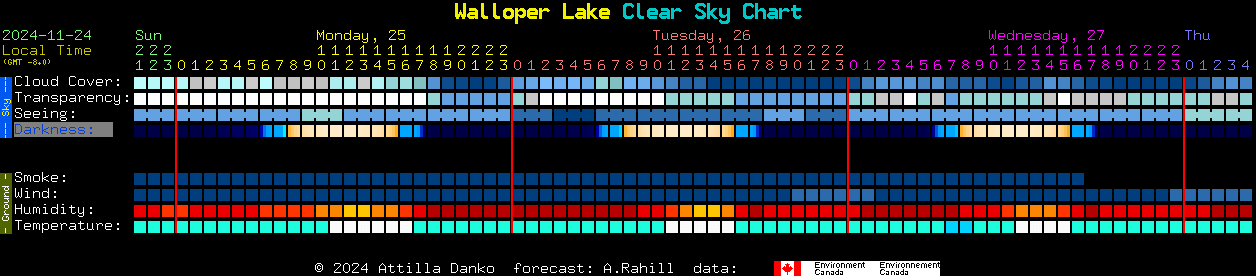 Current forecast for Walloper Lake Clear Sky Chart