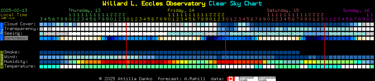 Current forecast for Willard L. Eccles Observatory Clear Sky Chart