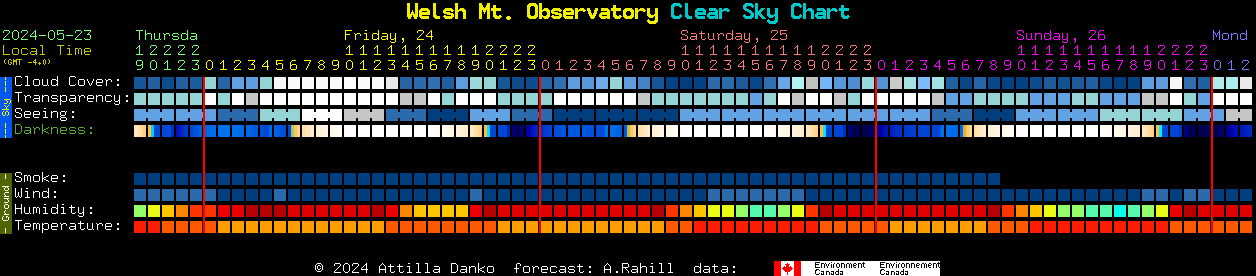 Current forecast for Welsh Mt. Observatory Clear Sky Chart