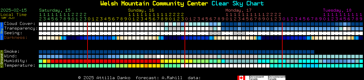 Current forecast for Welsh Mountain Community Center Clear Sky Chart