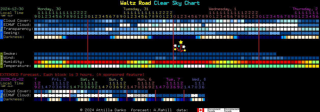 Current forecast for Waltz Road Clear Sky Chart