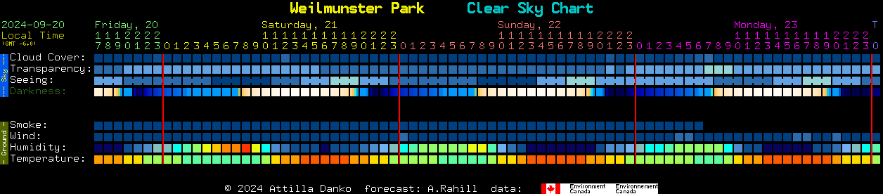 Current forecast for Weilmunster Park Clear Sky Chart