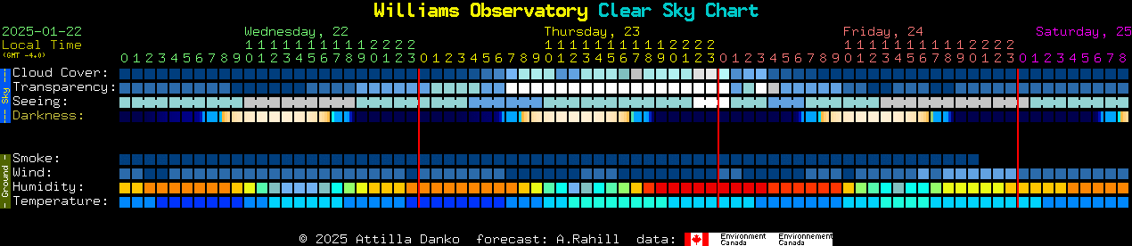 Current forecast for Williams Observatory Clear Sky Chart