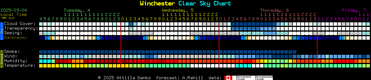 Current forecast for Winchester Clear Sky Chart