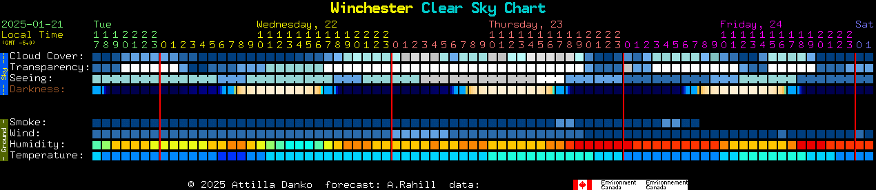 Current forecast for Winchester Clear Sky Chart