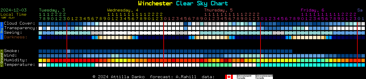 Current forecast for Winchester Clear Sky Chart