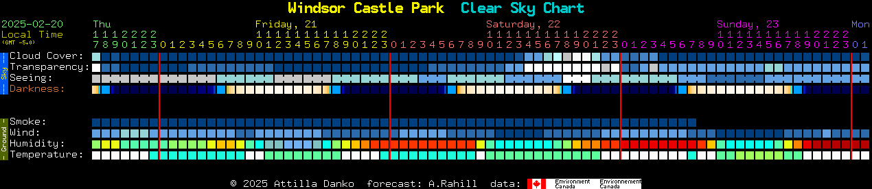 Current forecast for Windsor Castle Park Clear Sky Chart