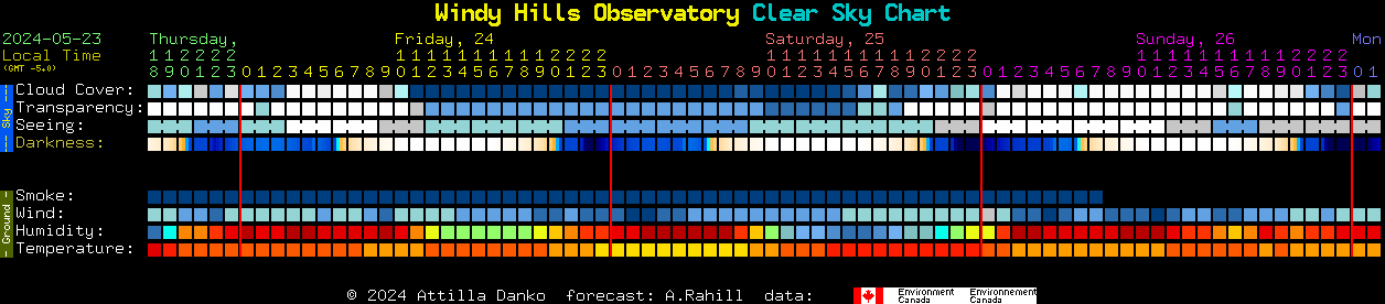 Current forecast for Windy Hills Observatory Clear Sky Chart