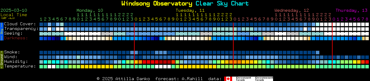 Current forecast for Windsong Observatory Clear Sky Chart