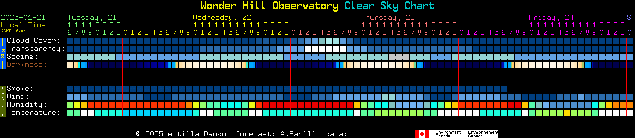 Current forecast for Wonder Hill Observatory Clear Sky Chart