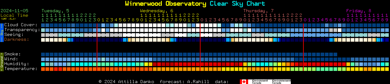 Current forecast for Winnerwood Observatory Clear Sky Chart