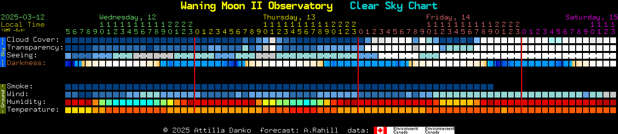 Current forecast for Waning Moon II Observatory Clear Sky Chart