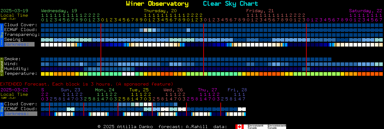 Current forecast for Winer Observatory Clear Sky Chart