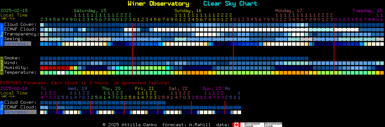 Current forecast for Winer Observatory Clear Sky Chart