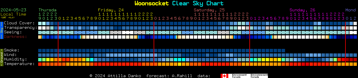 Current forecast for Woonsocket Clear Sky Chart