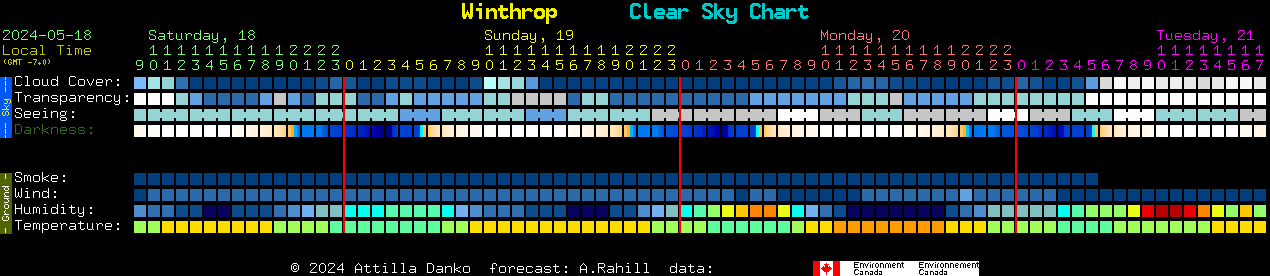 Current forecast for Winthrop Clear Sky Chart