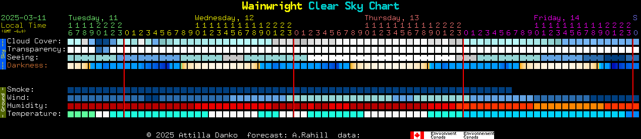 Current forecast for Wainwright Clear Sky Chart