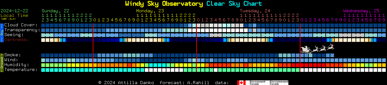 Current forecast for Windy Sky Observatory Clear Sky Chart