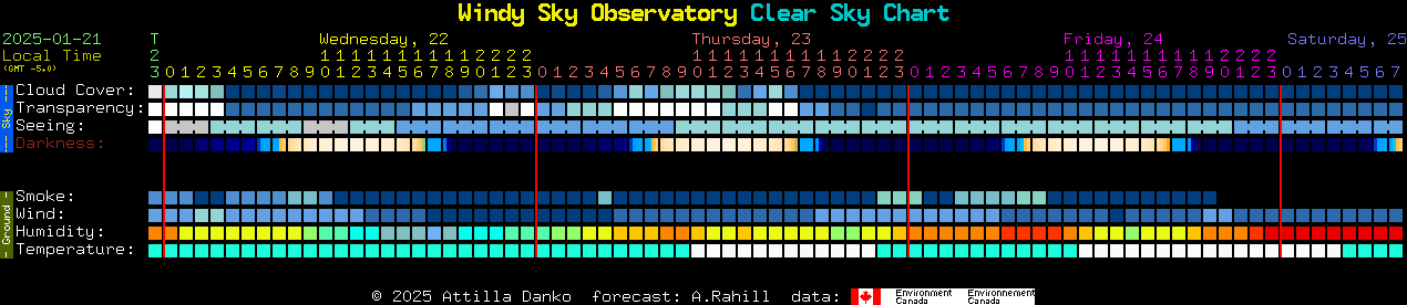 Current forecast for Windy Sky Observatory Clear Sky Chart