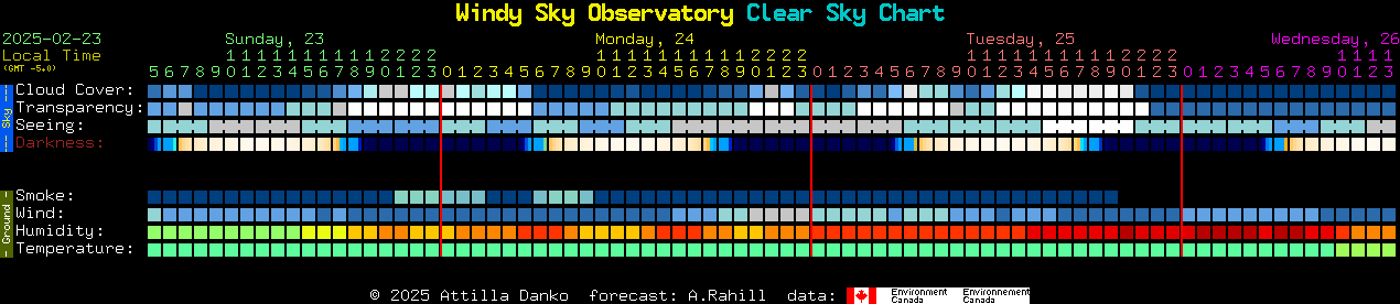 Current forecast for Windy Sky Observatory Clear Sky Chart